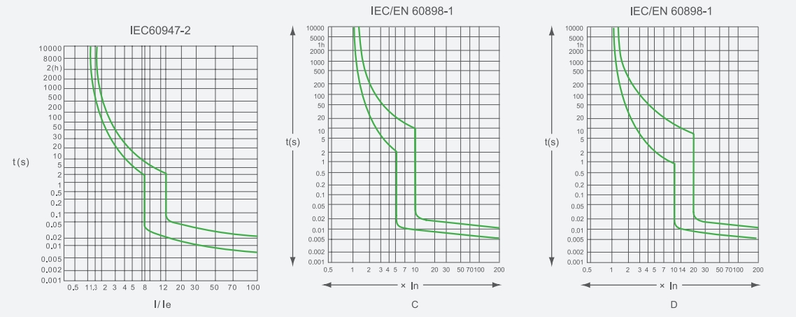 125a High Aktuele miniatuer Circuit Breake Release Curve Diagram