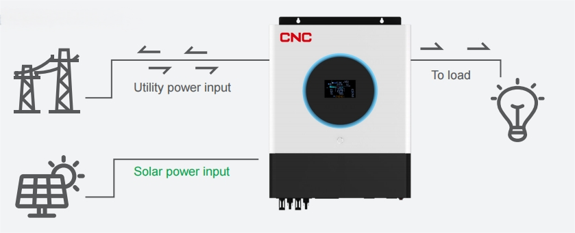 Hybridnett Energilagring Inverter Funksjonsdiagram 2