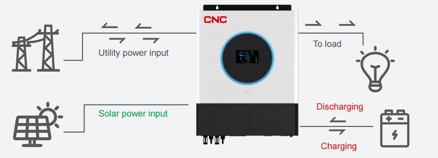 Diagramma funzionale dell'inverter di accumulo di energia della rete ibrida