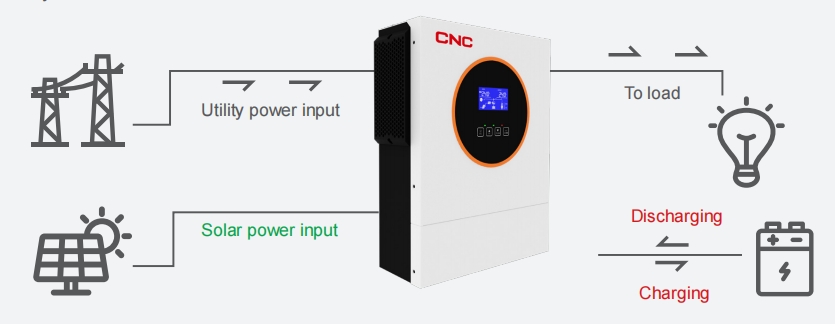 I-Off-Grid Grid I-Inverter ye-Inverter Dimeram