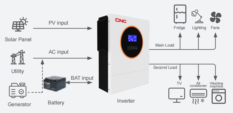 I-Off-Grid Grid Inverter uqhagamshelo lwenkqubo yelanga