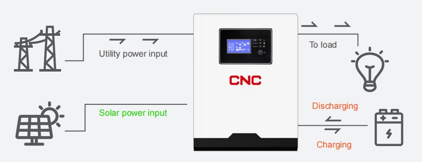 Off-Grid-Energiespeicher Wechselrichter mit angeschlossener Batterie