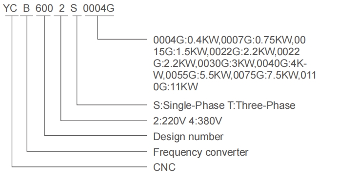 Vector frequency inverte Type designation